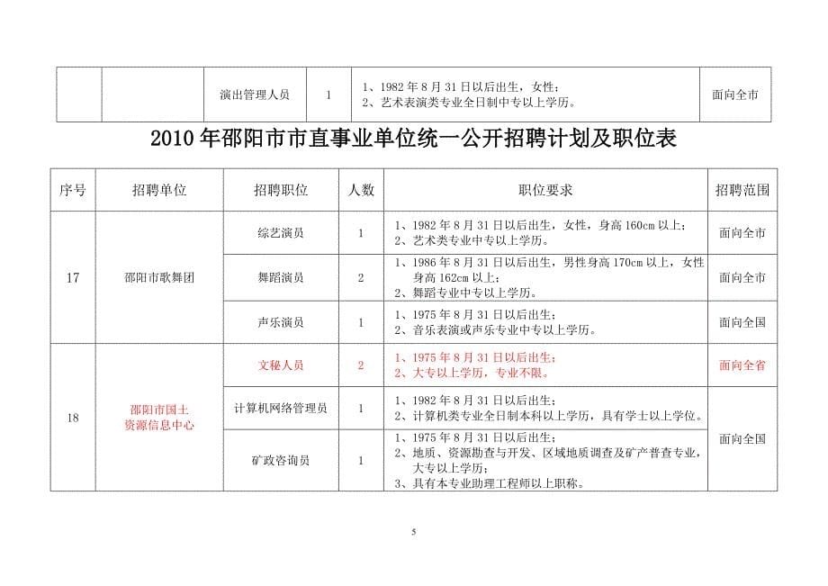 2010年邵阳市市直事业单位统一公开招聘计划及职位表_第5页