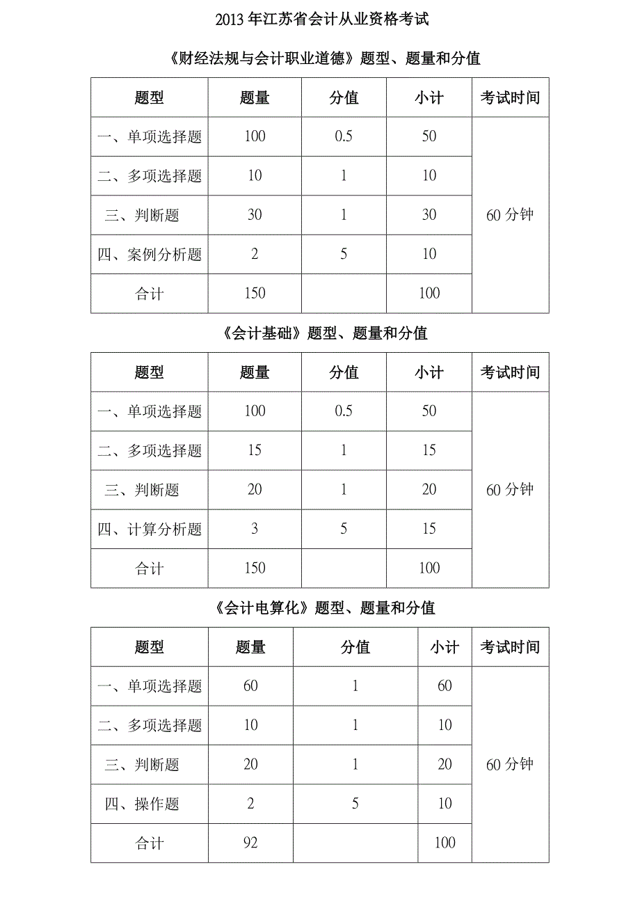 2013年最新江苏省会计从业资格考试题型、题量和分值_第1页