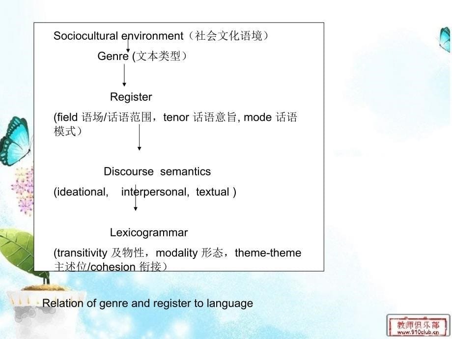 discourseandregisteranalysisapproaches_第5页