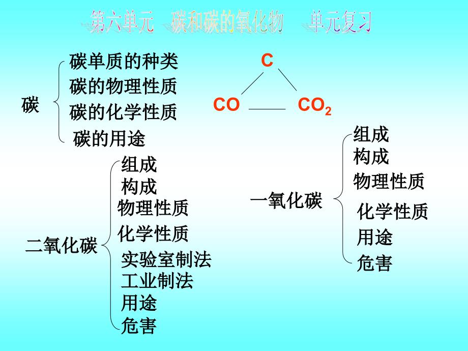 化学-6-碳和碳的氧化物复习_第1页