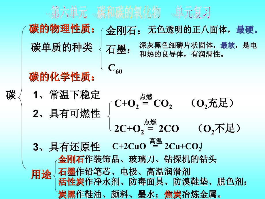 化学-6-碳和碳的氧化物复习_第2页