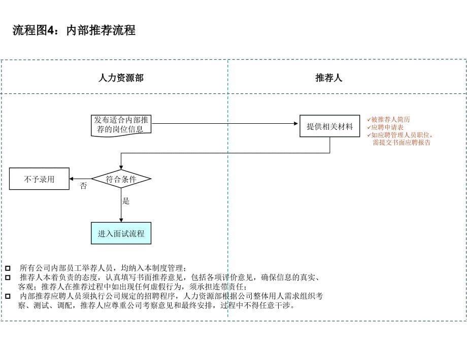 14个非常实用的招聘流程图_第5页