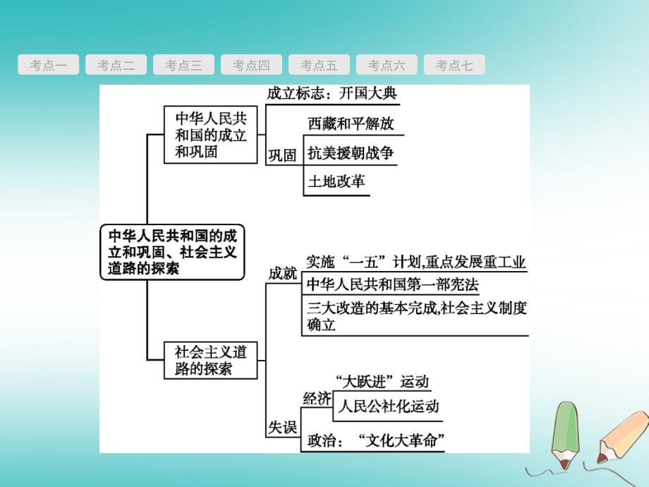 甘肃省2018年中考历史总复习第三部分中国现代史第十一单元中华人民共和国的成立和巩固社会主义道路的探索课件_第3页