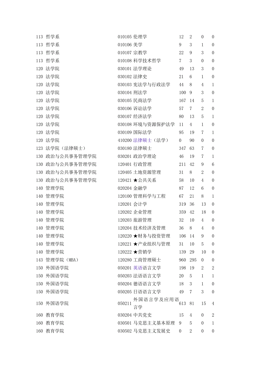 中山大学2009年硕士研究生报考录取情况统计表_第2页