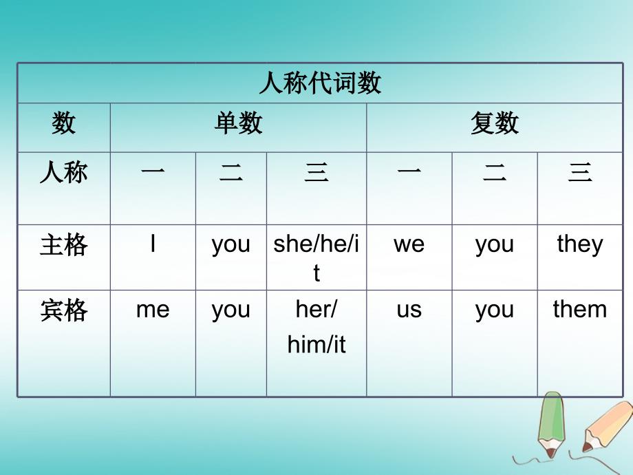 广东省郁南县宝珠镇2018年度中考英语代词复习课件_第3页