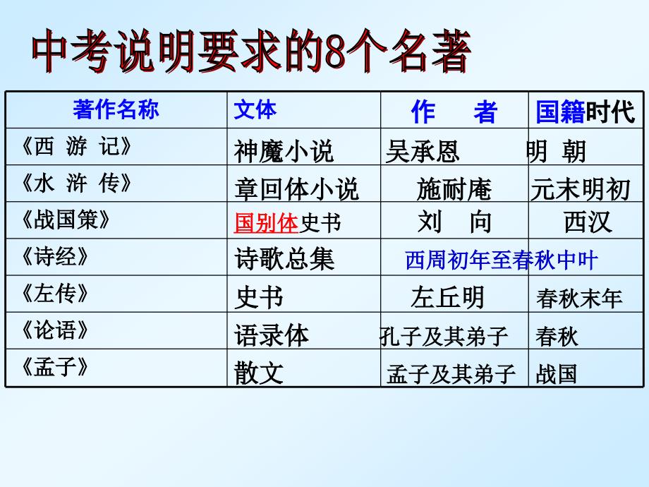 2012中考名著阅读复习.ppt课件1_第2页