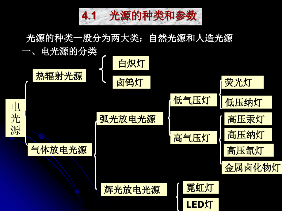 室内装饰照明设计基础_第2页