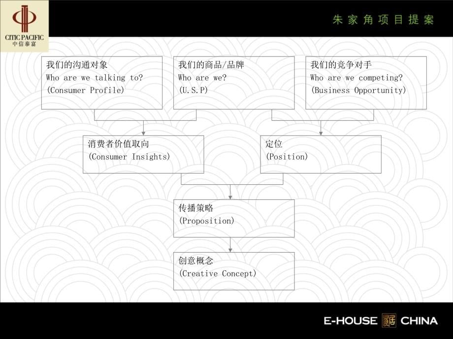 中信泰富朱家角房地产项目营销提案_第5页