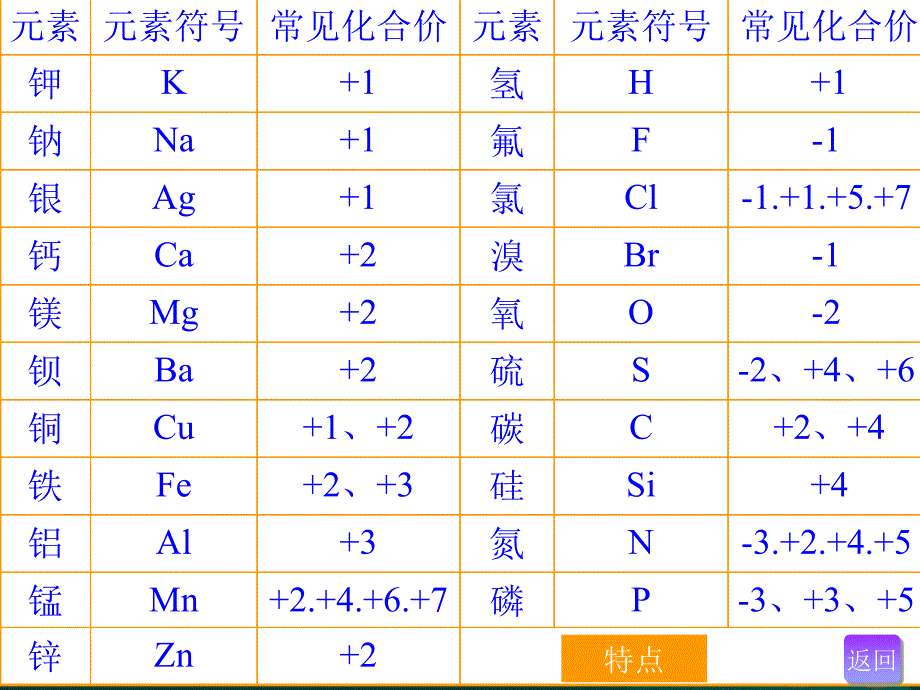 化学式与化合价3_第3页