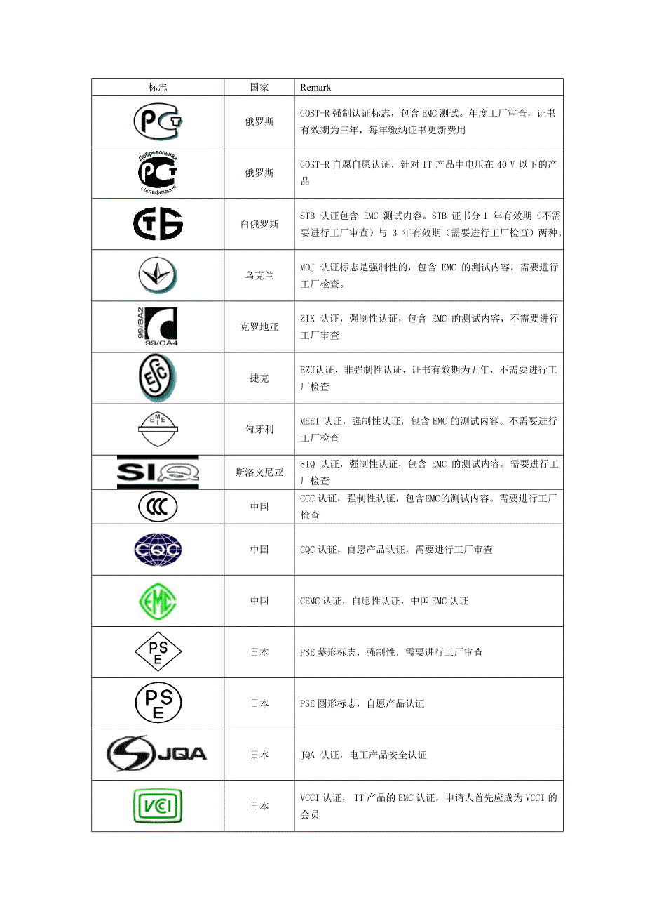 世界各国灯具认证标志_第1页