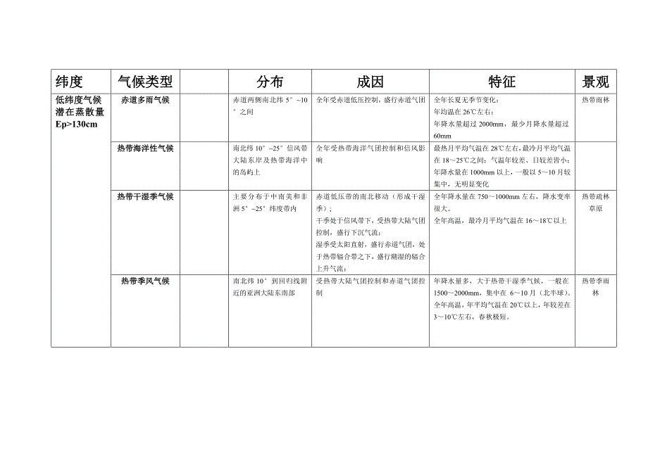 自然地理——气候分类_第1页