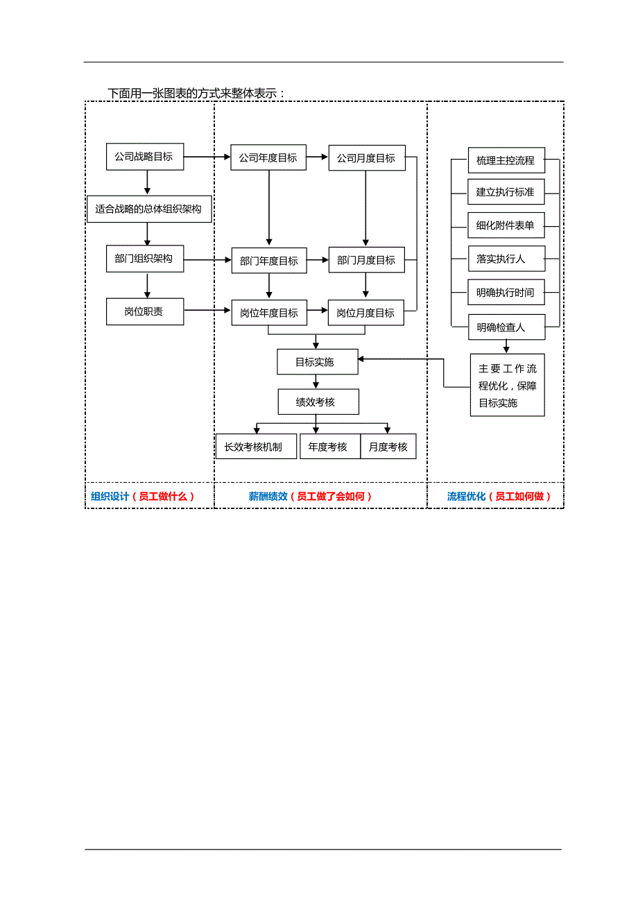 如何打造高绩效企业经营组织系统_第3页