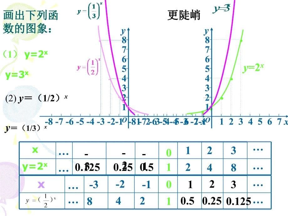 指数函数(高一)_第5页