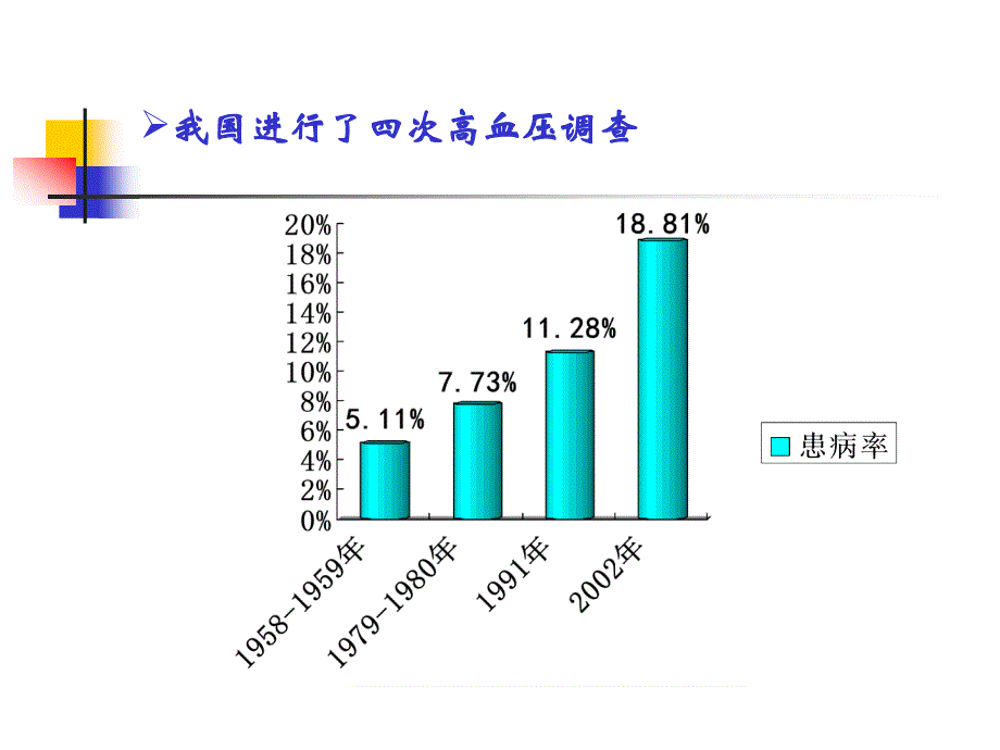 黑龙江省高血压流行病学50年研究.傅世英_第4页