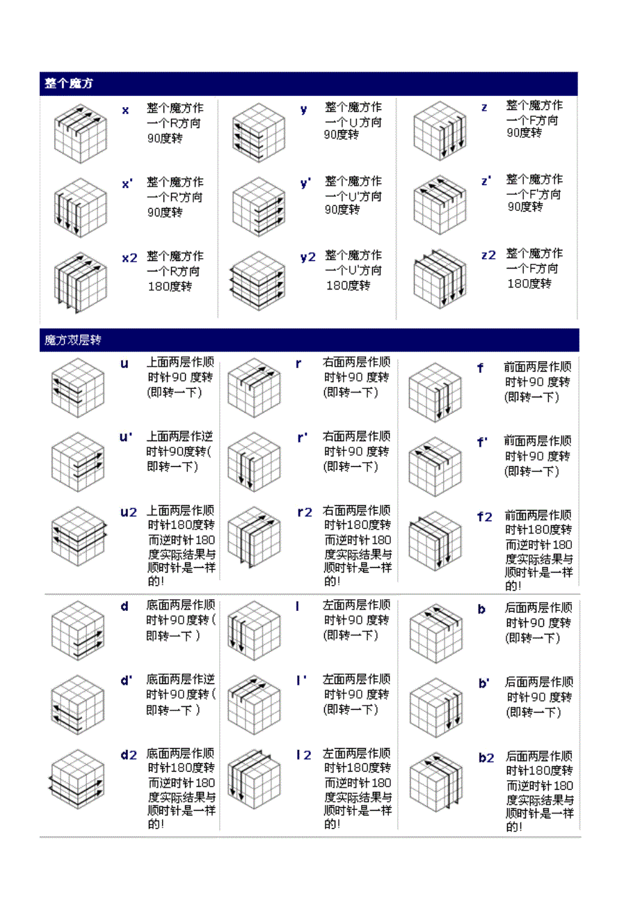 魔方公式详细图解-dan_第2页