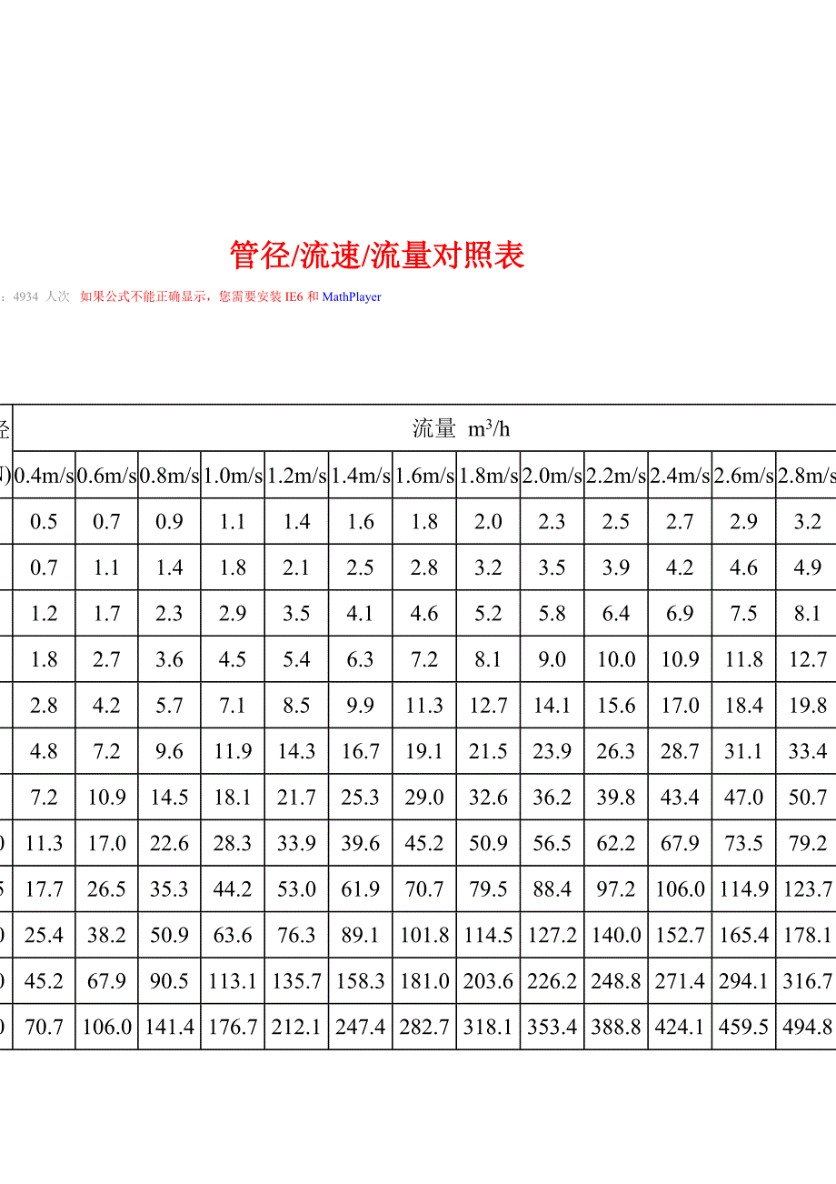 水泵管径-流速-流量对照表_第1页