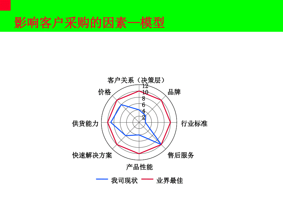 大客户开发战略培训_第4页