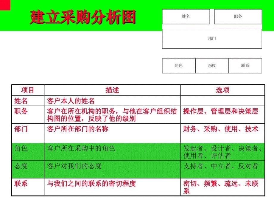 大客户开发战略培训_第5页