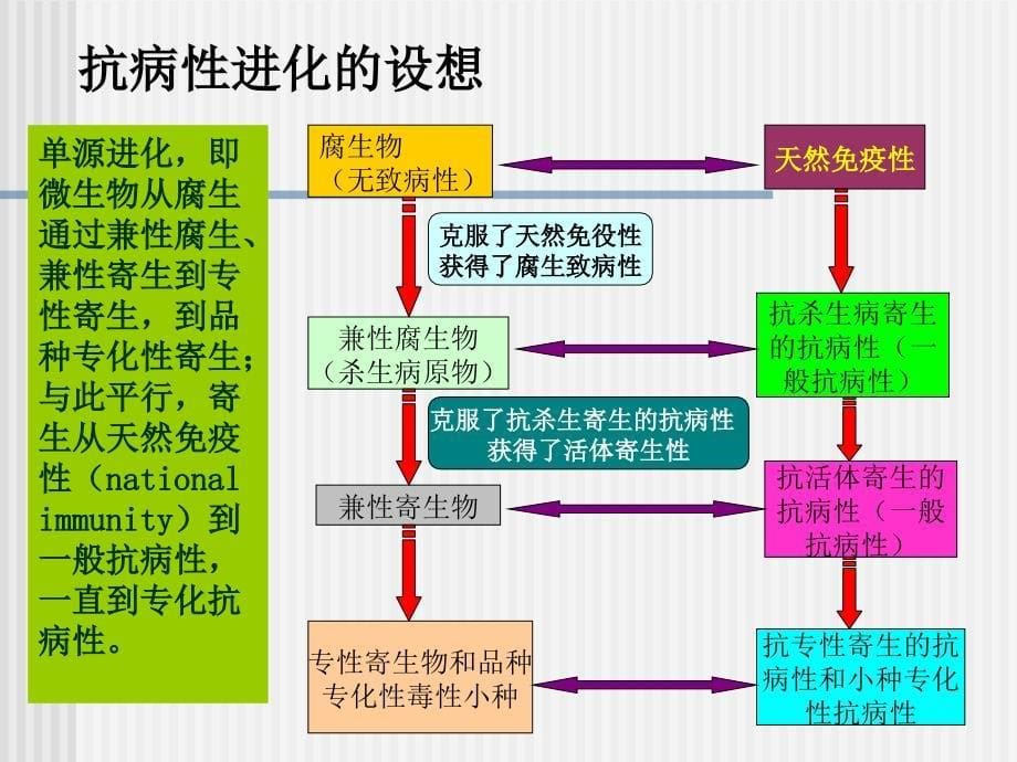 植物抗病性的概念和分类_第5页