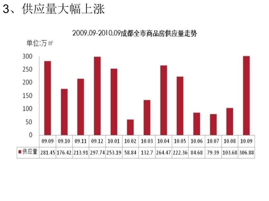 温江别墅市场调研报告(彩叠园)_第5页