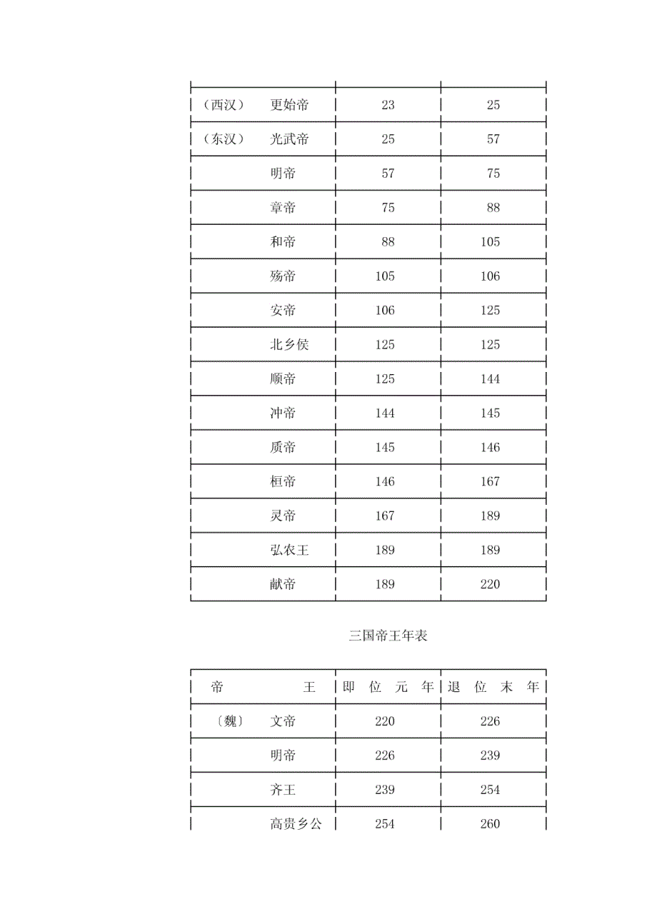 历代帝王年表_第4页