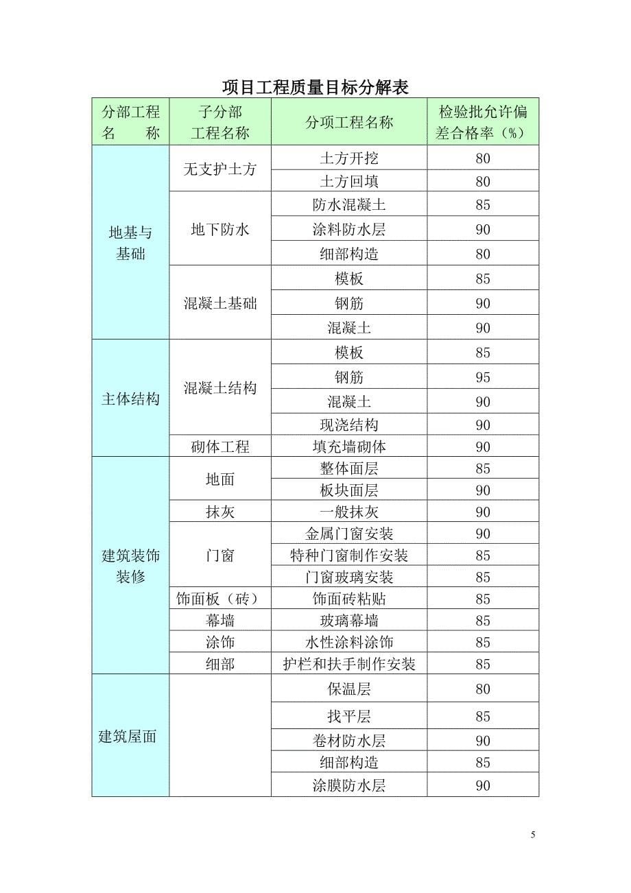 工程质量目标及质量目标分解表（工程创优）_第5页