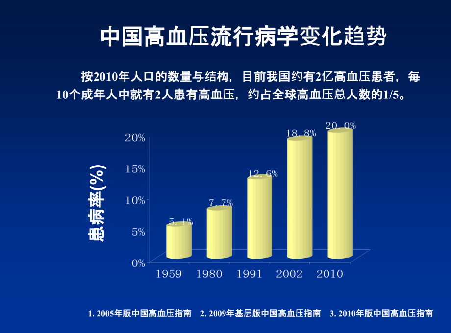 高血压的规范化治疗与管理_第3页