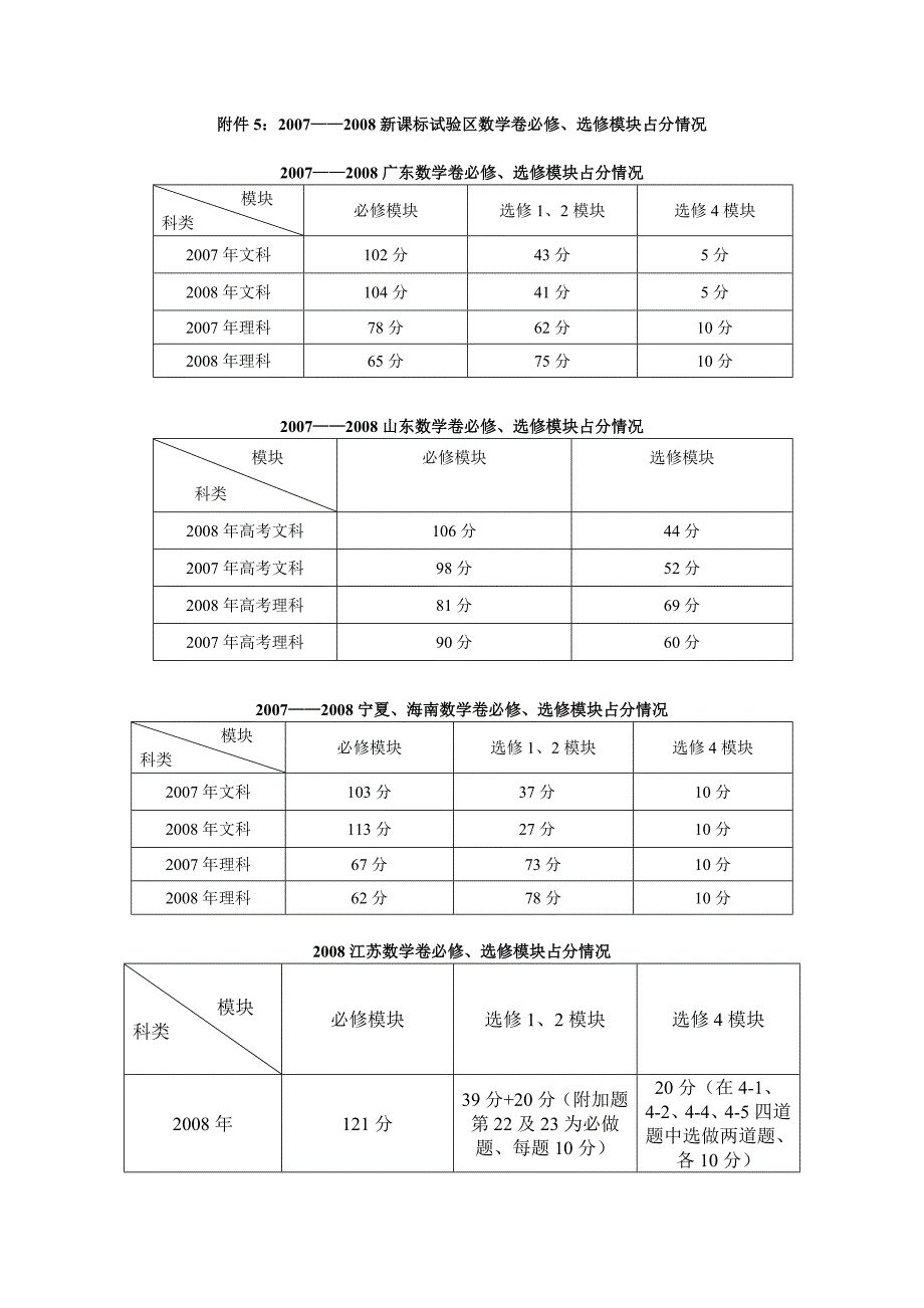 2007-2008新课标高考数学卷必修、选修模块占分情况_第1页