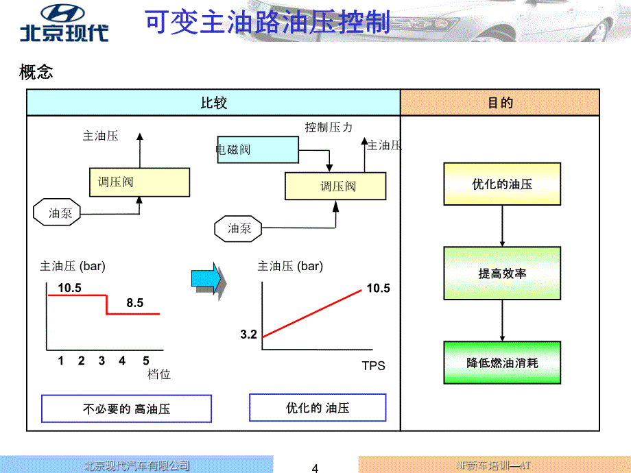 北京现代索纳塔HIVEC自动变速器(F4A42-2,F4A51,A5HF1)培训课件_第4页