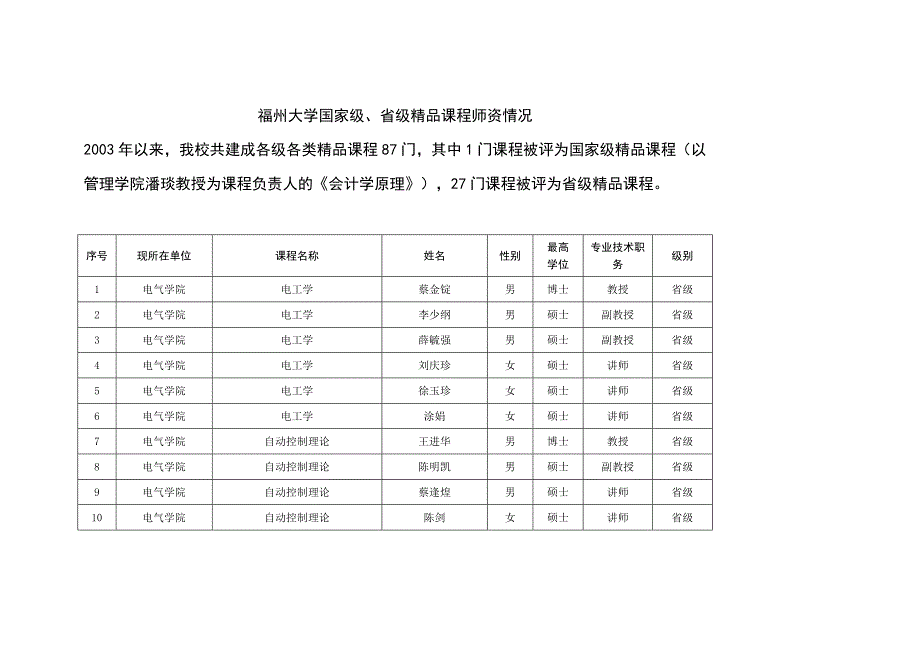 福州大学国家级、省级精品课程师资情况_第1页