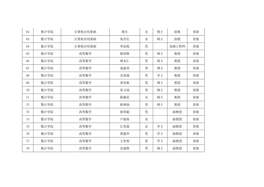 福州大学国家级、省级精品课程师资情况_第5页