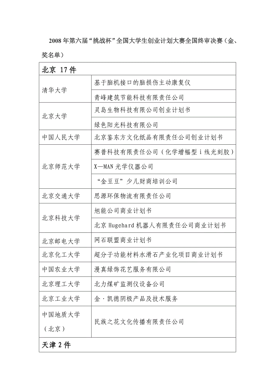 4-6届“挑战杯”全国大学生创业计划大赛全国金银奖获奖_第1页