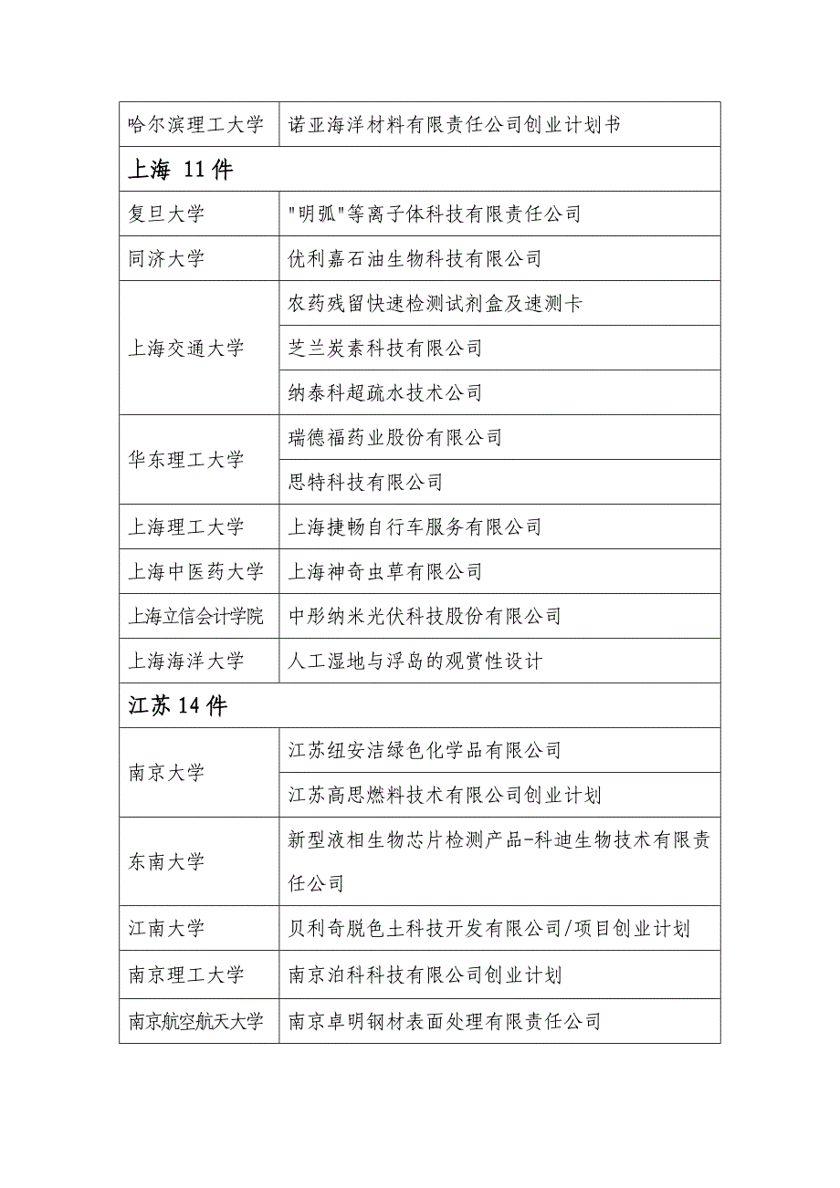 4-6届“挑战杯”全国大学生创业计划大赛全国金银奖获奖_第3页