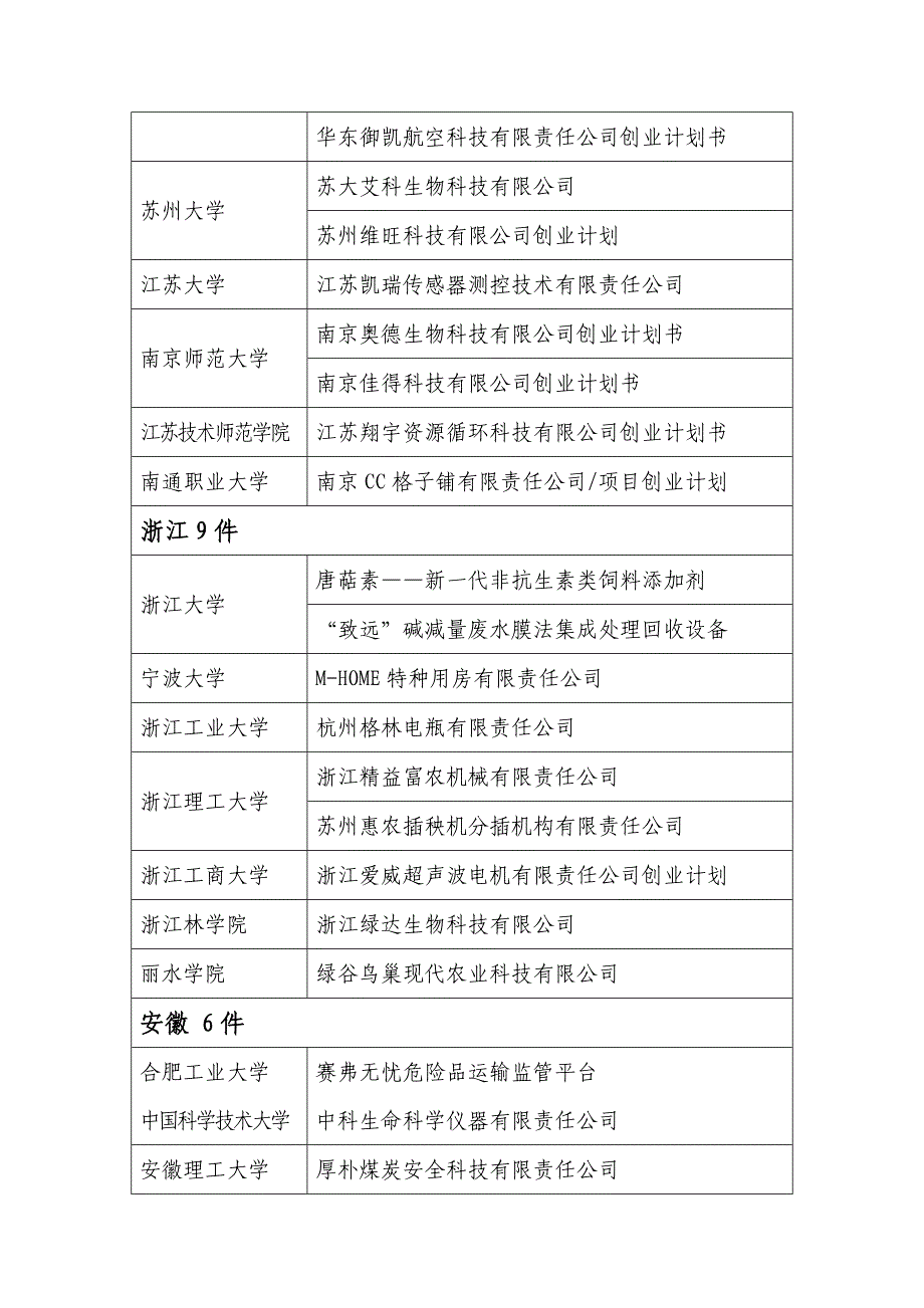 4-6届“挑战杯”全国大学生创业计划大赛全国金银奖获奖_第4页