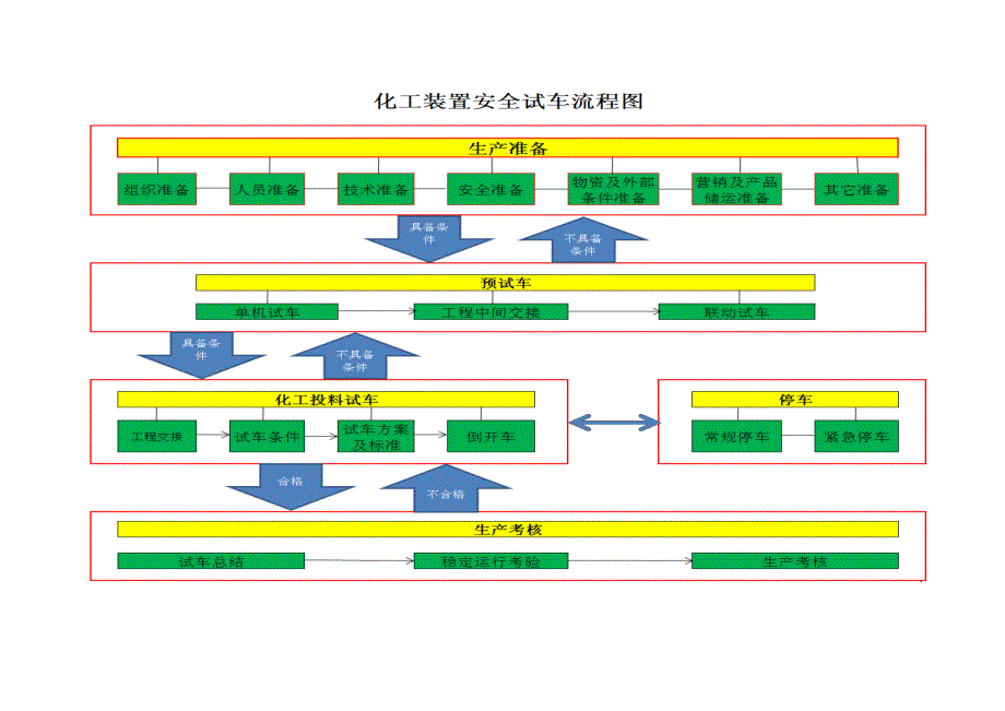 化工装置安全试车工作规范附件6化工装置安全试车流程_第2页
