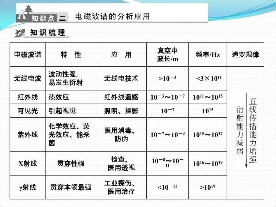 2011创新设计一轮复习精品课件3-4-3-1麦克斯韦电磁场理论、相对_第5页