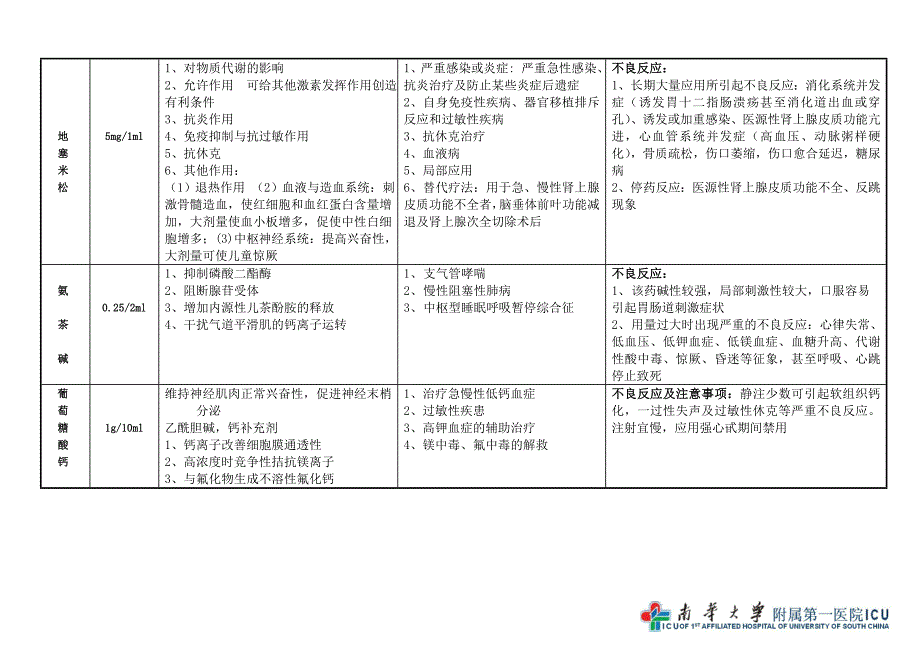 14种常用抢救药相关知识_第4页