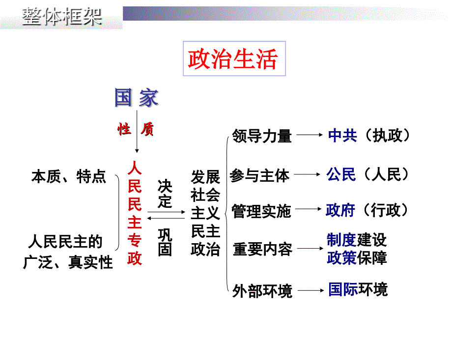 2018最新政治生活会考复习_第3页