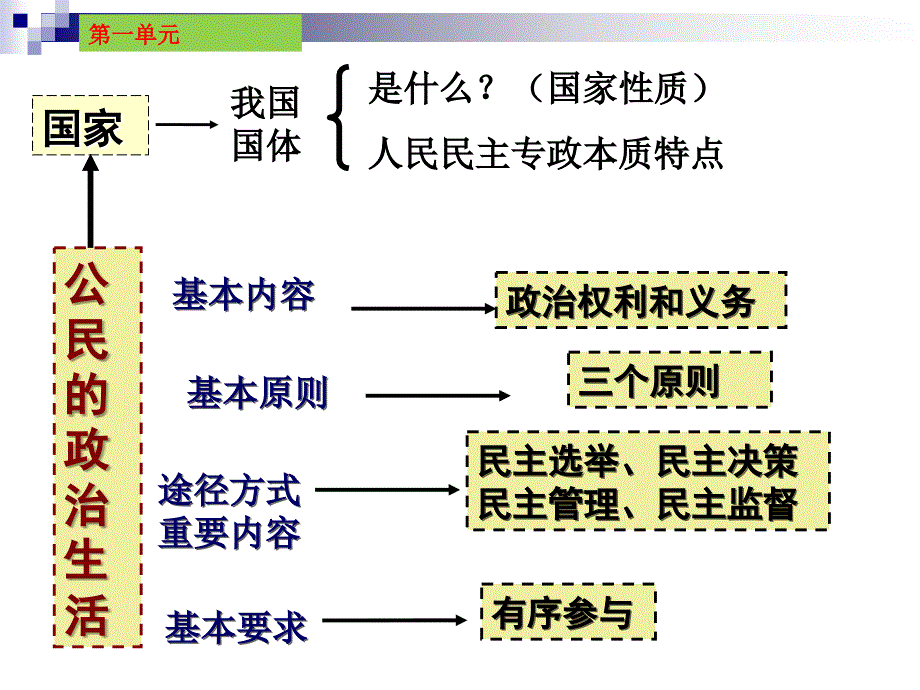 2018最新政治生活会考复习_第4页