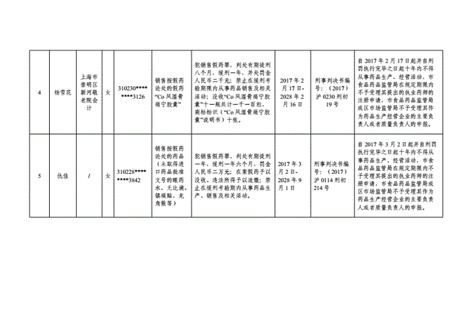 上海市食品药品严重违法生产经营者与相关责任人员重点._第3页