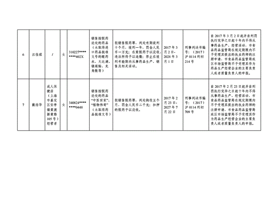 上海市食品药品严重违法生产经营者与相关责任人员重点._第4页