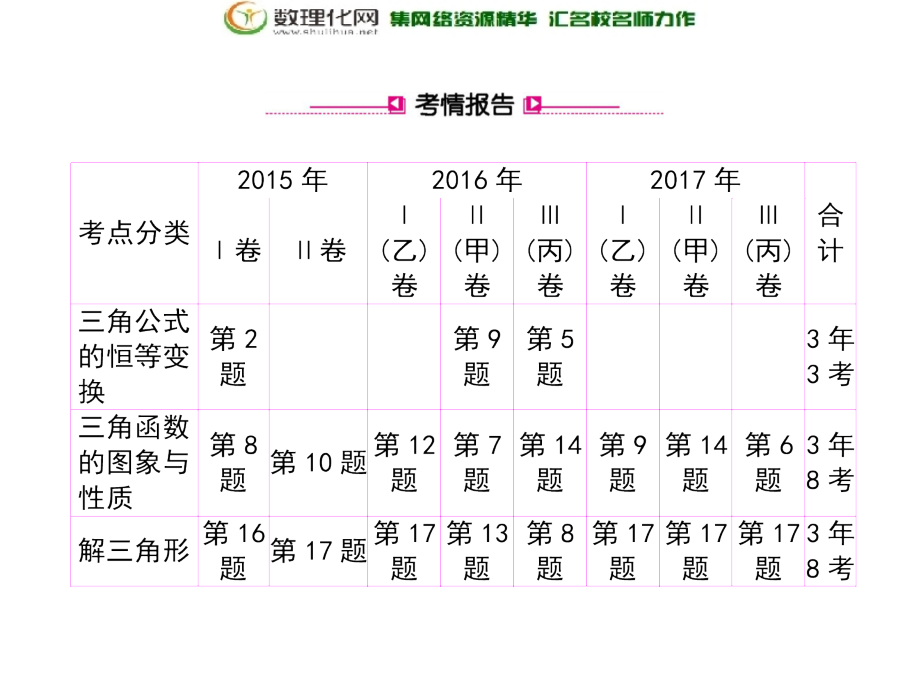 2018届高考数学（理科）二轮专题透析课件：专题二三角函数与解三角形（共188张ppt）_第2页