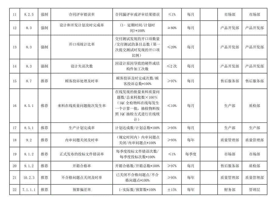 2018年过程KPI一览表(全)_第2页