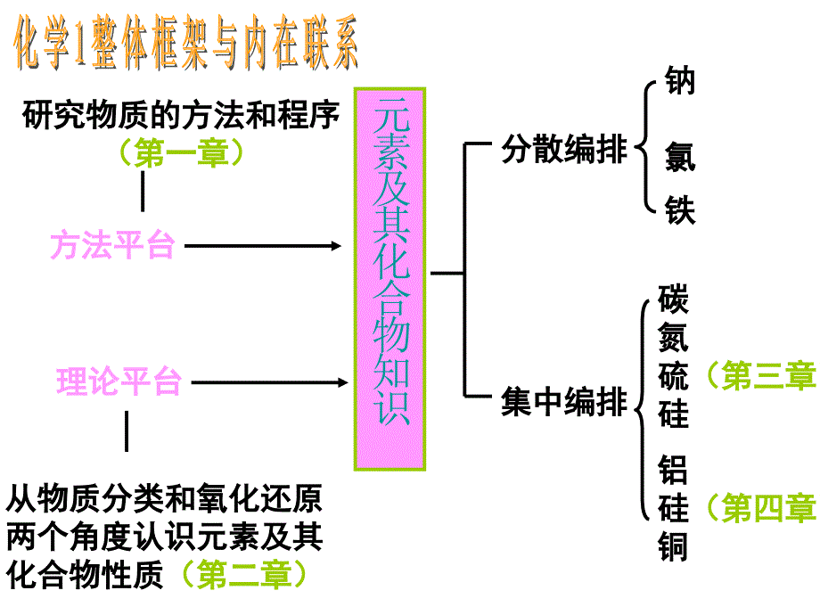 高一化学必修1教材分析_第1页