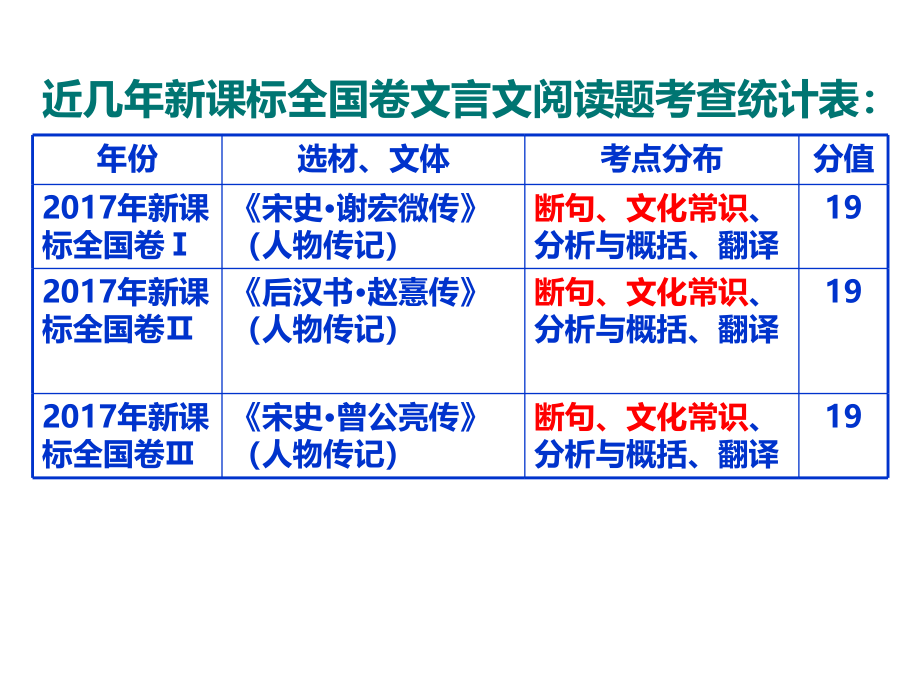 2018届高考文言文复习_第4页