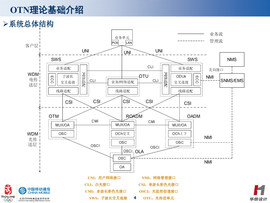 1-OTN基础知识_第4页