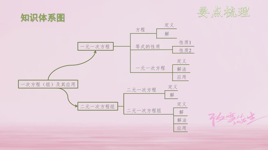 2018中考数学总复习基础知识梳理第2单元方程组与不等式组2.1一次方程组及其应用课件江西版_第3页