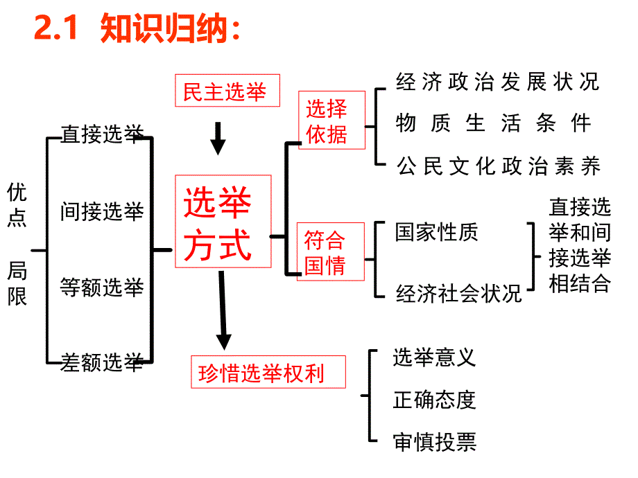 政治生活必修二000框题知识结构图2018_第3页