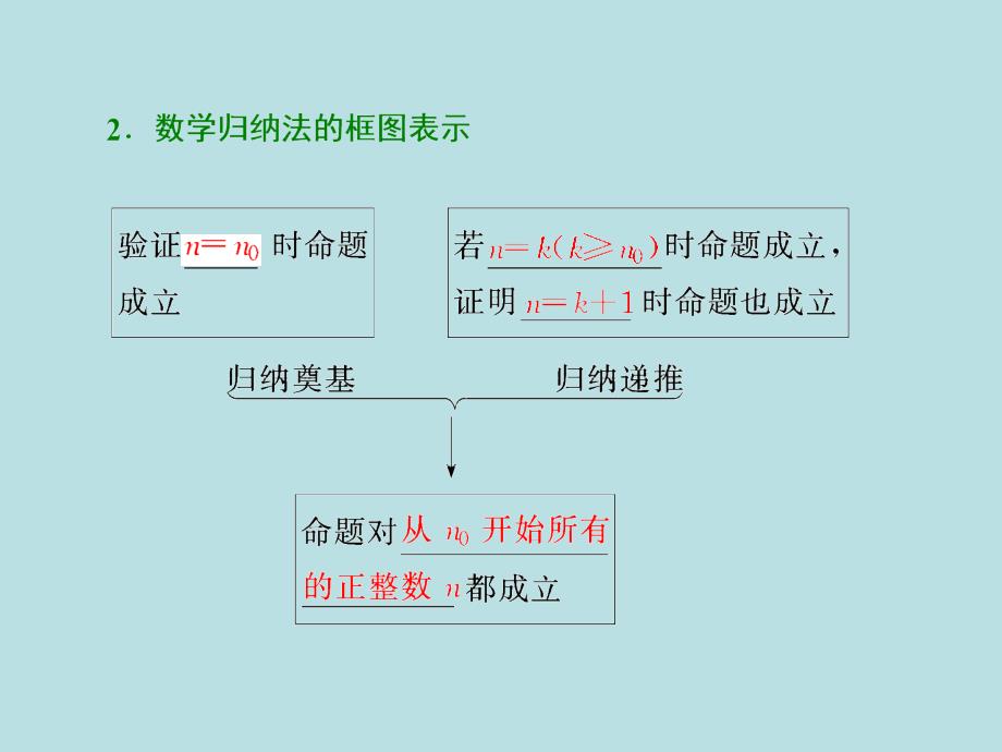 2017-2018学年高中数学人教a版选修2-2课件：第二章2．3数学归纳法_第3页