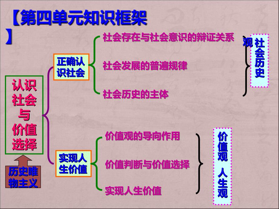 2018届高三一轮生活与哲学第十一课：寻觅社会的真谛(最新真题)_第2页